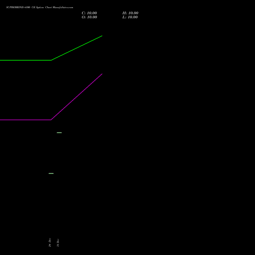 SUPREMEIND 4100 CE (CALL) 27 January 2026 options price chart analysis Supreme Industries Limited 