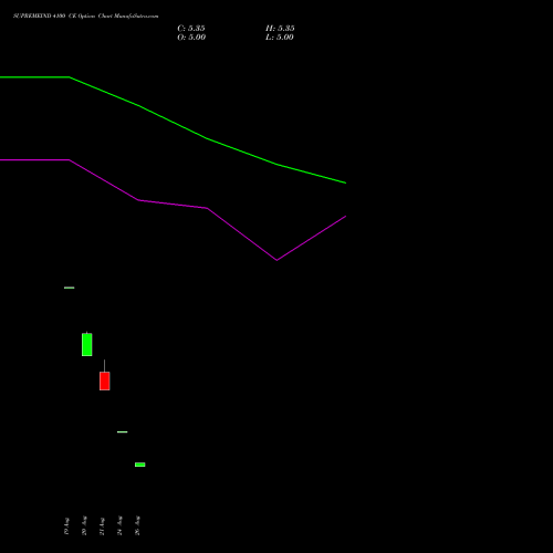 SUPREMEIND 4100 CE (CALL) 29 September 2026 options price chart analysis Supreme Industries Limited 