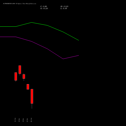 SUPREMEIND 4100 CE (CALL) 23 November 2026 options price chart analysis Supreme Industries Limited 