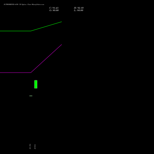 SUPREMEIND 4150 CE (CALL) 30 March 2026 options price chart analysis Supreme Industries Limited 