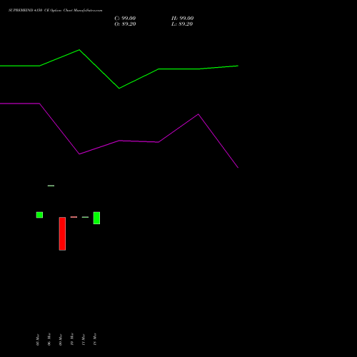 SUPREMEIND 4150 CE (CALL) 28 April 2026 options price chart analysis Supreme Industries Limited 