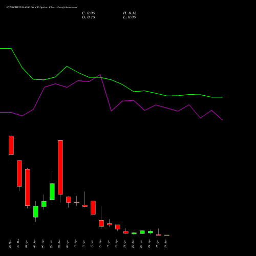 SUPREMEIND 4200.00 CE (CALL) 28 April 2026 options price chart analysis Supreme Industries Limited 