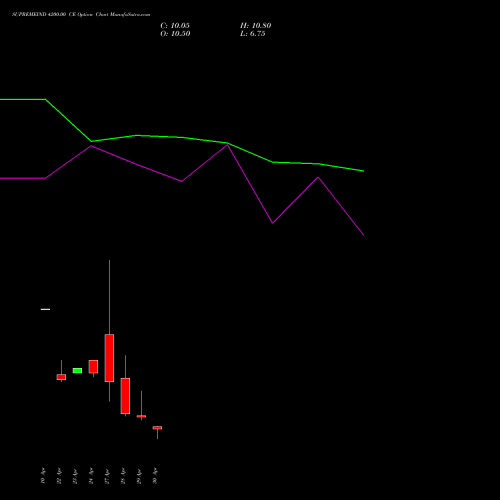 SUPREMEIND 4200.00 CE (CALL) 26 May 2026 options price chart analysis Supreme Industries Limited 