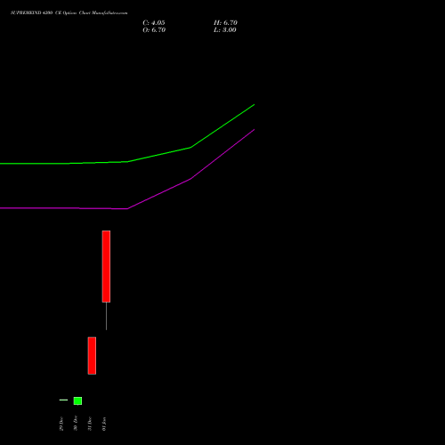 SUPREMEIND 4200 CE (CALL) 27 January 2026 options price chart analysis Supreme Industries Limited 