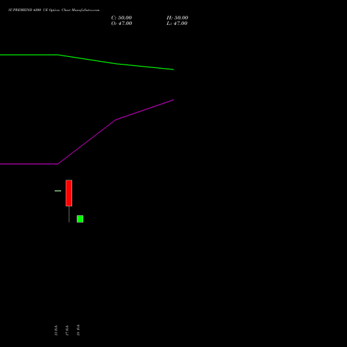 SUPREMEIND 4200 CE (CALL) 30 March 2026 options price chart analysis Supreme Industries Limited 