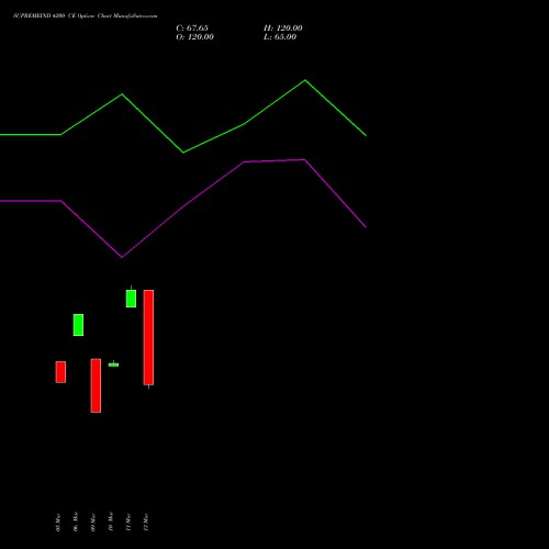 SUPREMEIND 4200 CE (CALL) 28 April 2026 options price chart analysis Supreme Industries Limited 