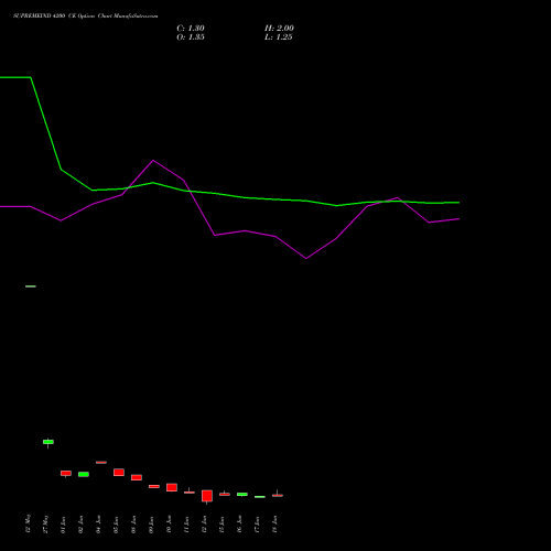 SUPREMEIND 4200 CE (CALL) 30 June 2026 options price chart analysis Supreme Industries Limited 