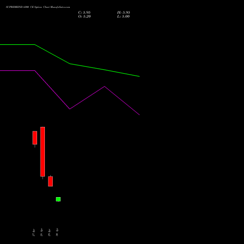 SUPREMEIND 4300 CE (CALL) 26 May 2026 options price chart analysis Supreme Industries Limited 