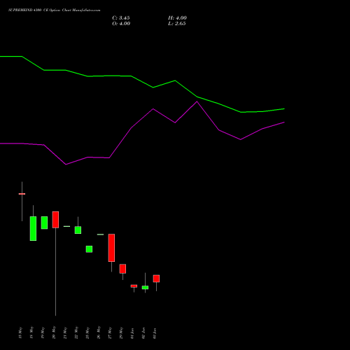 SUPREMEIND 4300 CE (CALL) 30 June 2026 options price chart analysis Supreme Industries Limited 