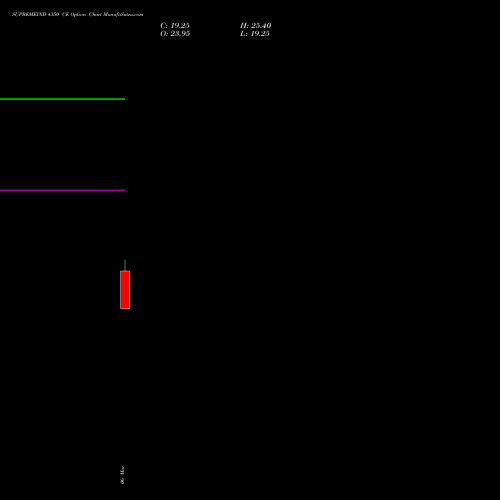 SUPREMEIND 4350 CE (CALL) 30 March 2026 options price chart analysis Supreme Industries Limited 