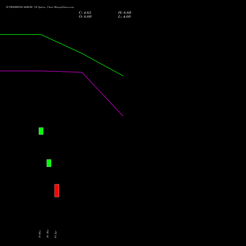 SUPREMEIND 4600.00 CE (CALL) 28 April 2026 options price chart analysis Supreme Industries Limited 