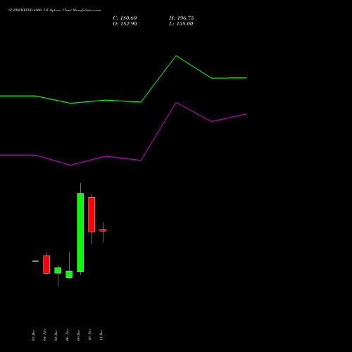 SUPREMEIND 4900 CE CALL indicators chart analysis Supreme Industries Limited options price chart strike 4900 CALL