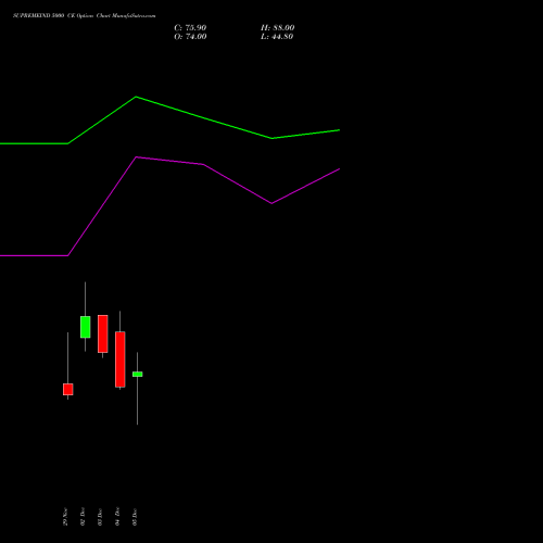 SUPREMEIND 5000 CE CALL indicators chart analysis Supreme Industries Limited options price chart strike 5000 CALL