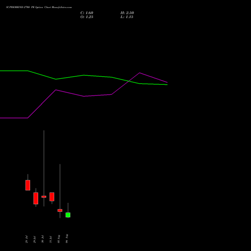 SUPREMEIND 2700 PE (PUT) 25 August 2026 options price chart analysis Supreme Industries Limited 