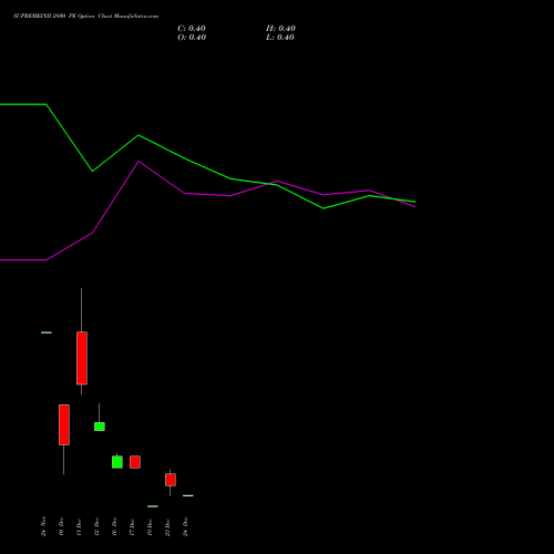 Live SUPREMEIND 2800 PE (PUT) 30 December 2025 options price chart analysis Supreme Industries Limited 