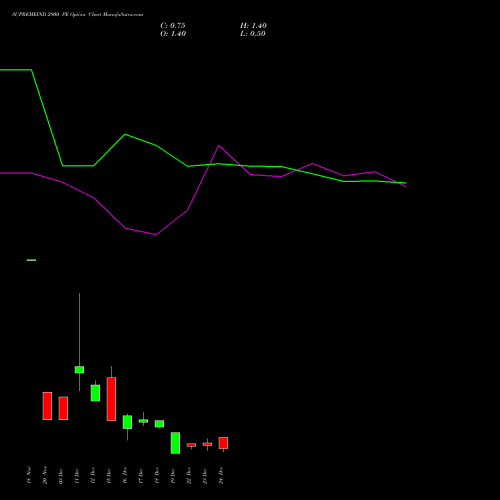Live SUPREMEIND 2900 PE (PUT) 30 December 2025 options price chart analysis Supreme Industries Limited 