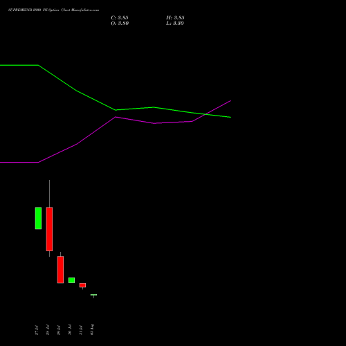 SUPREMEIND 2900 PE (PUT) 25 August 2026 options price chart analysis Supreme Industries Limited 