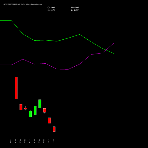 SUPREMEIND 2950 PE (PUT) 28 July 2026 options price chart analysis Supreme Industries Limited 