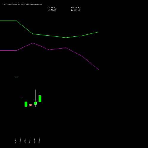SUPREMEIND 3000 PE (PUT) 27 January 2026 options price chart analysis Supreme Industries Limited 