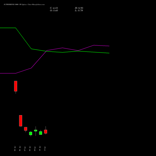 SUPREMEIND 3000 PE (PUT) 28 April 2026 options price chart analysis Supreme Industries Limited 