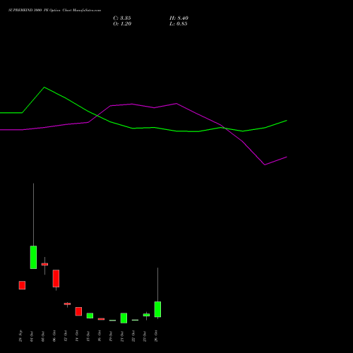 SUPREMEIND 3000 PE (PUT) 27 October 2026 options price chart analysis Supreme Industries Limited 