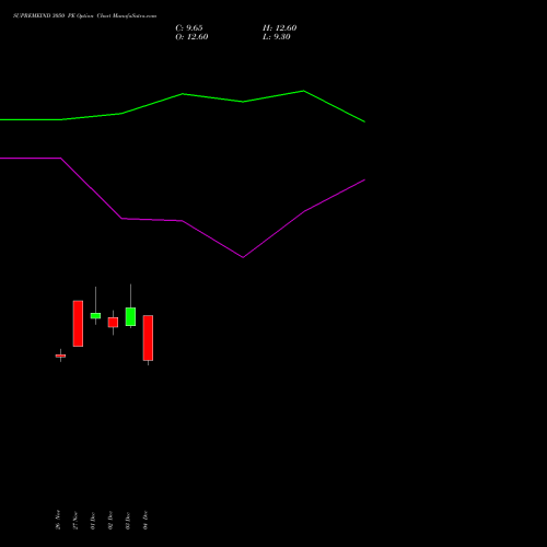 Live SUPREMEIND 3050 PE (PUT) 30 December 2025 options price chart analysis Supreme Industries Limited 