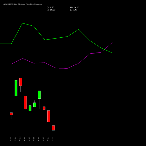 SUPREMEIND 3050 PE (PUT) 28 July 2026 options price chart analysis Supreme Industries Limited 