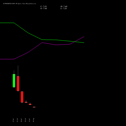SUPREMEIND 3050 PE (PUT) 25 August 2026 options price chart analysis Supreme Industries Limited 