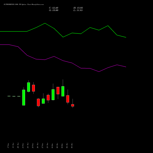 Live SUPREMEIND 3100 PE (PUT) 30 December 2025 options price chart analysis Supreme Industries Limited 