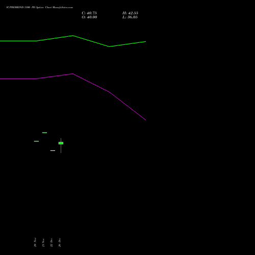 SUPREMEIND 3100 PE (PUT) 27 January 2026 options price chart analysis Supreme Industries Limited 