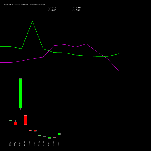 SUPREMEIND 3150.00 PE (PUT) 27 October 2026 options price chart analysis Supreme Industries Limited 