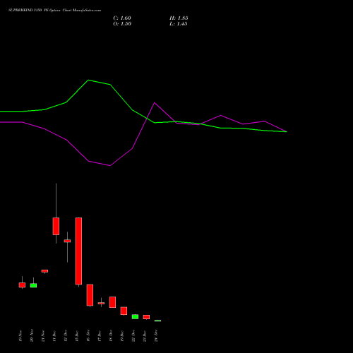 Live SUPREMEIND 3150 PE (PUT) 30 December 2025 options price chart analysis Supreme Industries Limited 