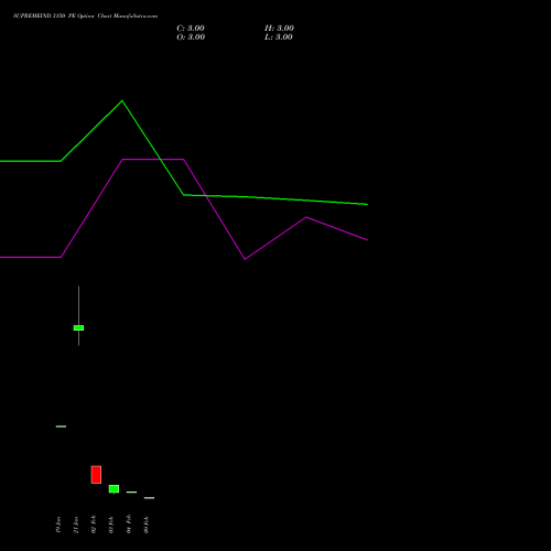 SUPREMEIND 3150 PE (PUT) 24 February 2026 options price chart analysis Supreme Industries Limited 