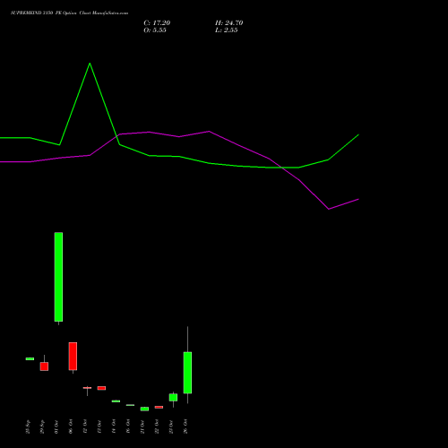 SUPREMEIND 3150 PE (PUT) 27 October 2026 options price chart analysis Supreme Industries Limited 