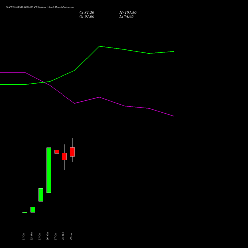 SUPREMEIND 3200.00 PE (PUT) 23 November 2026 options price chart analysis Supreme Industries Limited 