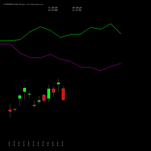 Live SUPREMEIND 3200 PE (PUT) 30 December 2025 options price chart analysis Supreme Industries Limited 