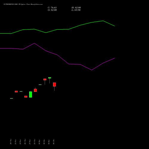 Live SUPREMEIND 3200 PE (PUT) 27 January 2026 options price chart analysis Supreme Industries Limited 
