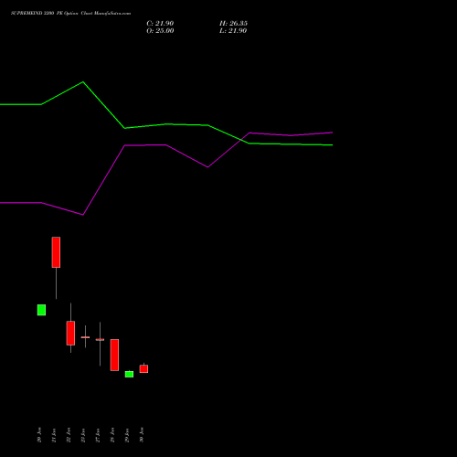 SUPREMEIND 3200 PE (PUT) 24 February 2026 options price chart analysis Supreme Industries Limited 