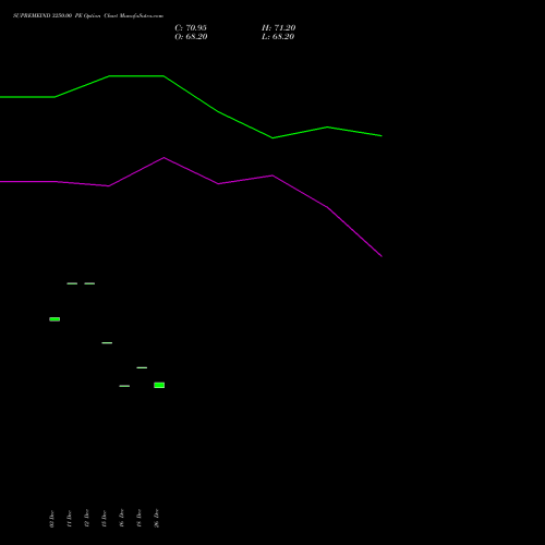 SUPREMEIND 3250.00 PE (PUT) 27 January 2026 options price chart analysis Supreme Industries Limited 