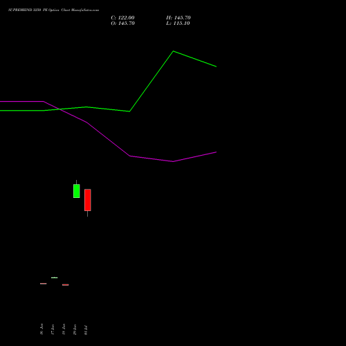SUPREMEIND 3250 PE (PUT) 28 July 2026 options price chart analysis Supreme Industries Limited 