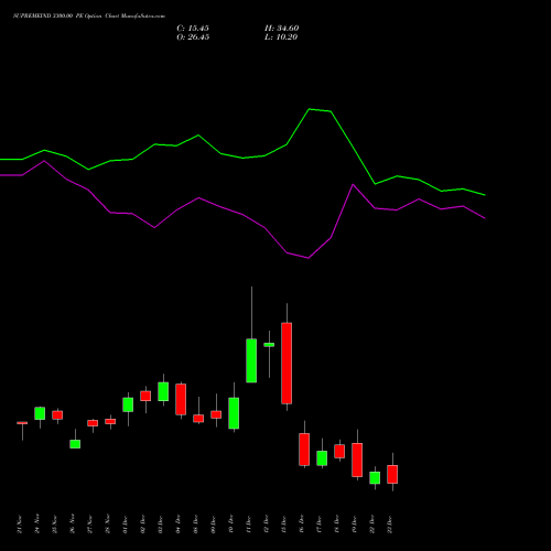 Live SUPREMEIND 3300.00 PE (PUT) 30 December 2025 options price chart analysis Supreme Industries Limited 