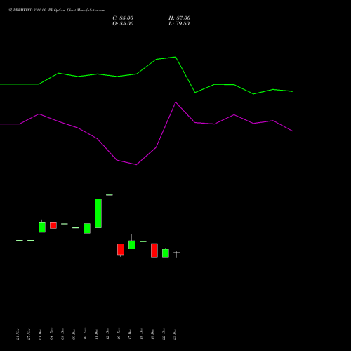 Live SUPREMEIND 3300.00 PE (PUT) 27 January 2026 options price chart analysis Supreme Industries Limited 