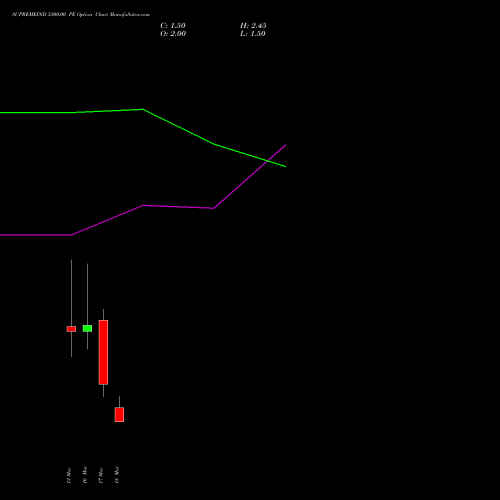 SUPREMEIND 3300.00 PE (PUT) 30 March 2026 options price chart analysis Supreme Industries Limited 