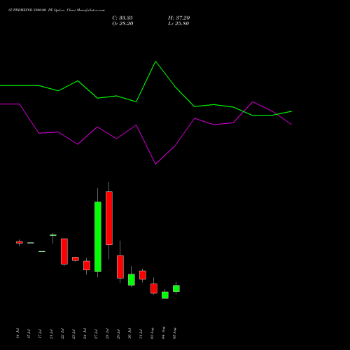 SUPREMEIND 3300.00 PE (PUT) 25 August 2026 options price chart analysis Supreme Industries Limited 