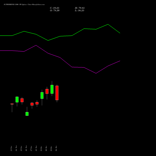 Live SUPREMEIND 3300 PE (PUT) 30 December 2025 options price chart analysis Supreme Industries Limited 