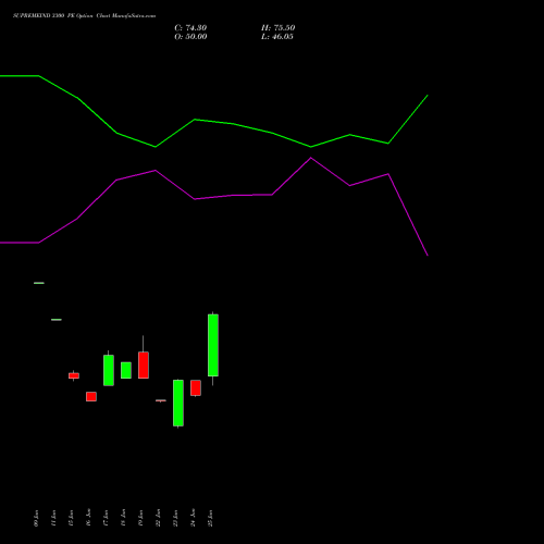 SUPREMEIND 3300 PE (PUT) 28 July 2026 options price chart analysis Supreme Industries Limited 