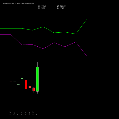 SUPREMEIND 3300 PE (PUT) 25 August 2026 options price chart analysis Supreme Industries Limited 