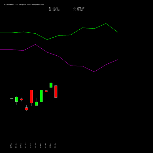 Live SUPREMEIND 3350 PE (PUT) 30 December 2025 options price chart analysis Supreme Industries Limited 