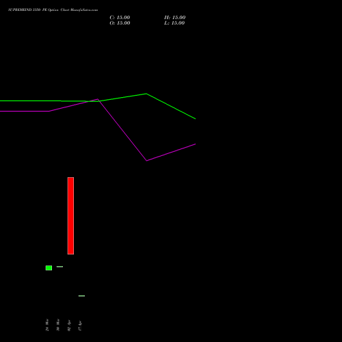 SUPREMEIND 3350 PE (PUT) 28 April 2026 options price chart analysis Supreme Industries Limited 