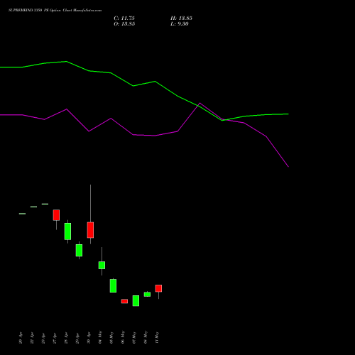 SUPREMEIND 3350 PE (PUT) 26 May 2026 options price chart analysis Supreme Industries Limited 